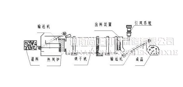 沙子烘干機原理